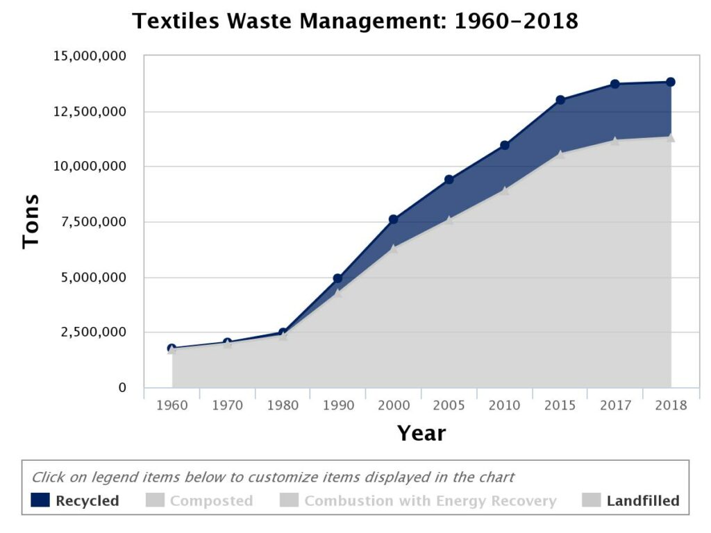 The total number of tons of textiles generated, recycled,  and land-filled between 1960 and 2018. Chart courtesy of epa. org