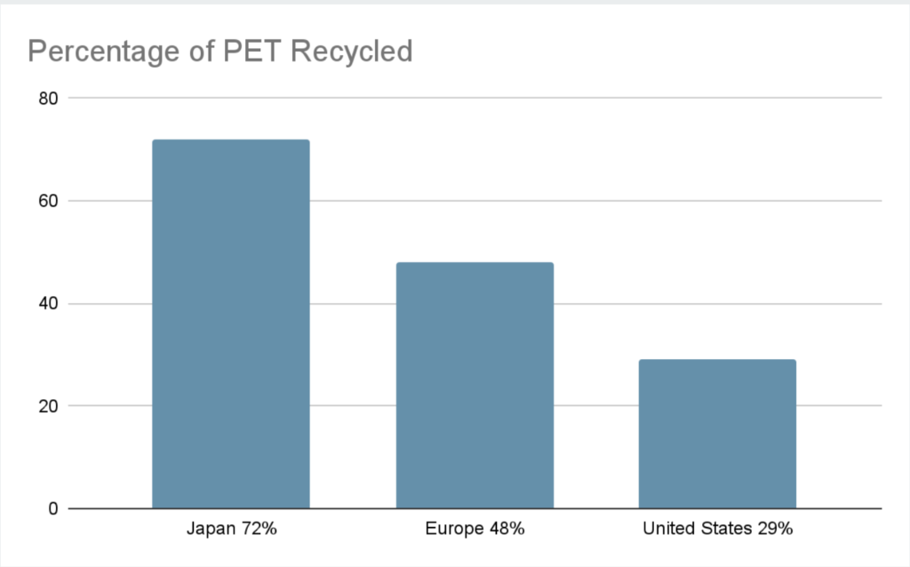 Percentage of PET Recycled by world powers, a step toward reducing the global carbon footprint